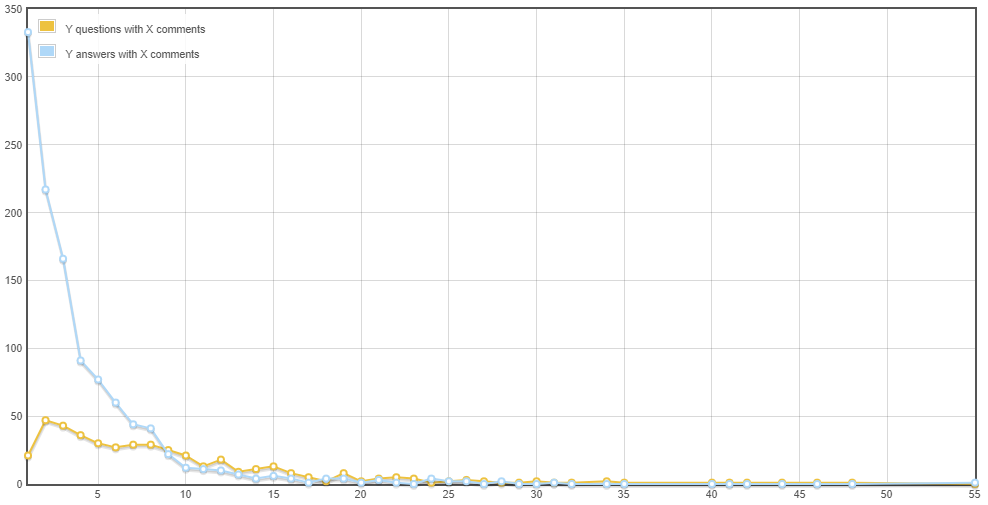 distribution of comments by post type