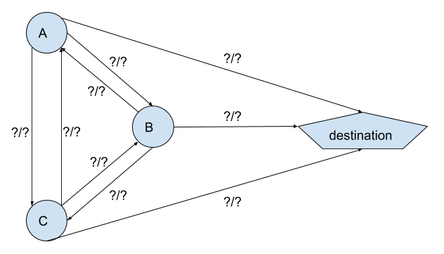 Flow graph