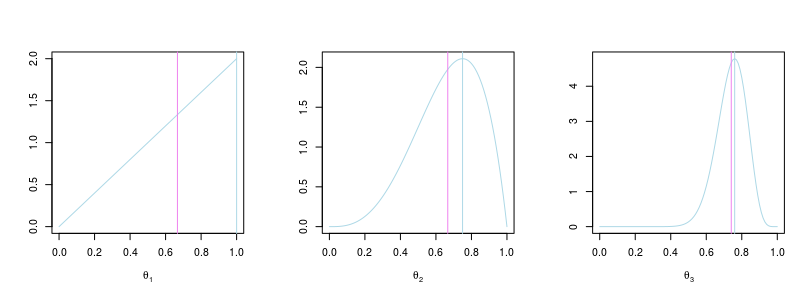 Posterior distributions of parameters