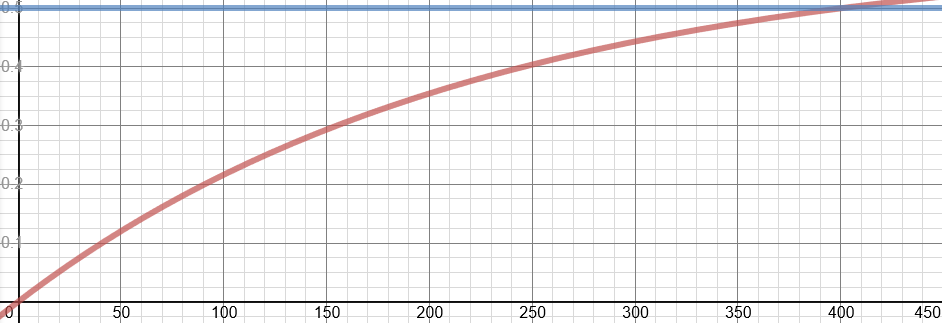 y=0.6*(1-e^(-0.00447*x))