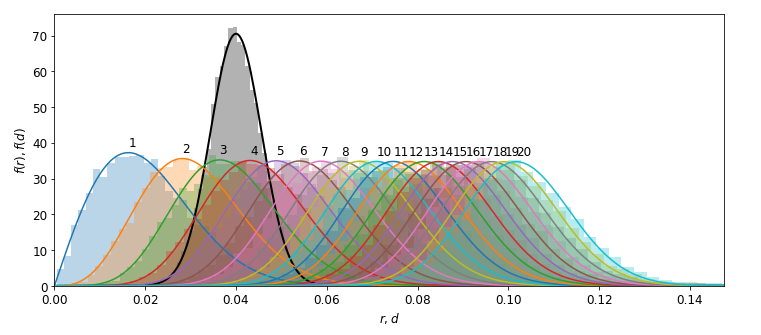 Predicted and simulated distances