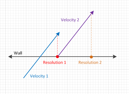 Collision resolution via projection