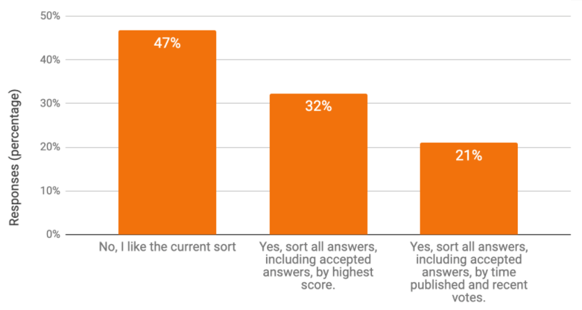 Chart showing sorting preferences as described above