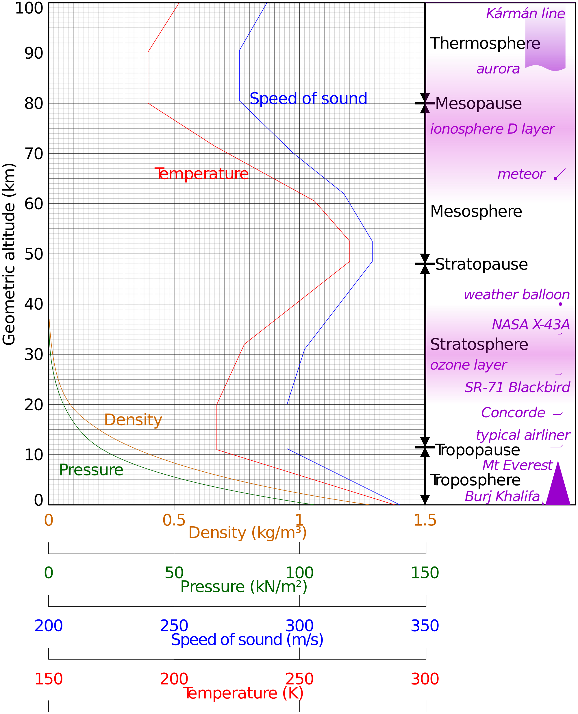 Earth atmosphere profile