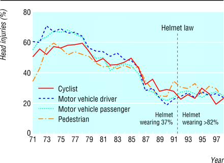 from bmj review: head injury rates before and after helmet law in w austraila