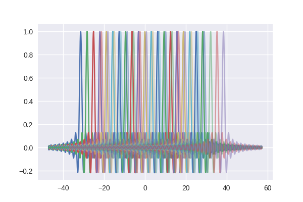 sincs with 3*pi + something offset