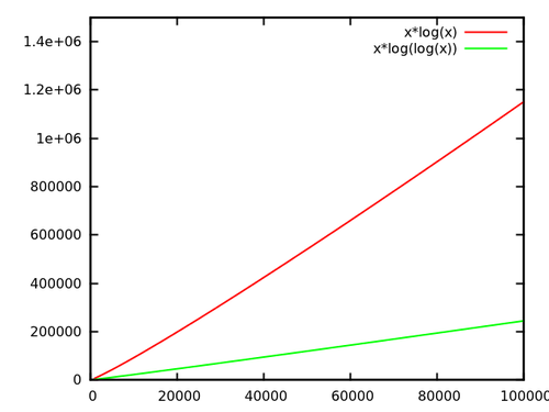 n*log(n)/(n*log(log(n)))