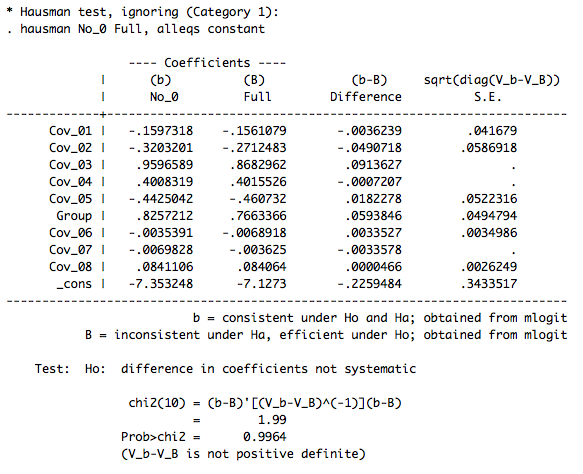 Hausman - Ignoring Category 1