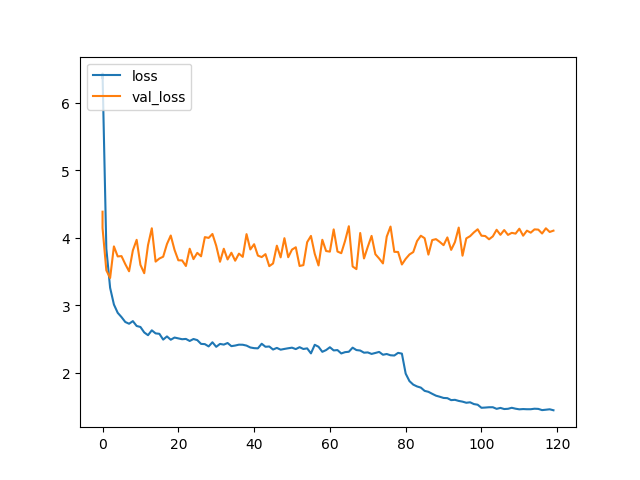 training and validation loss