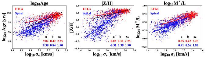 The fundamental plane from Graves & Faber (2010)