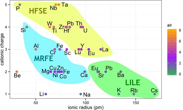 trace elements