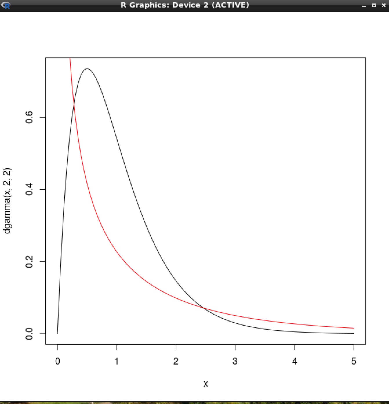 Black - idealised gamma distribution. Red - modelling distribution.