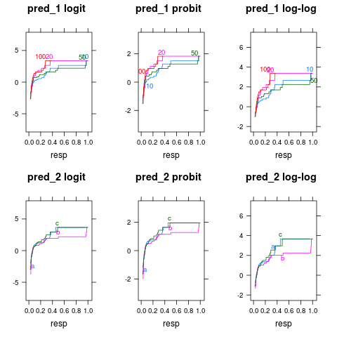 Examining 3 families of ordinal models