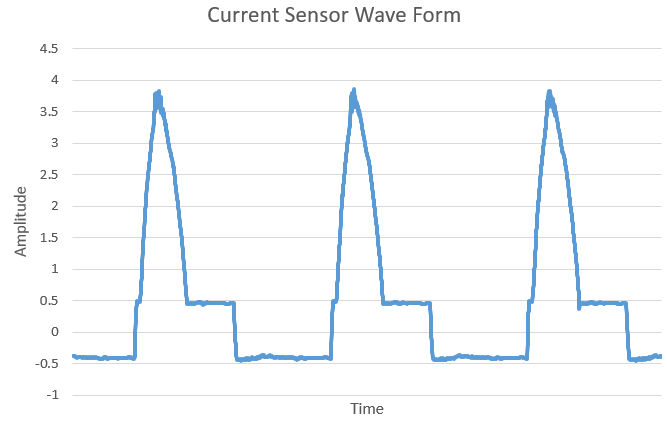 Current sensor wave form