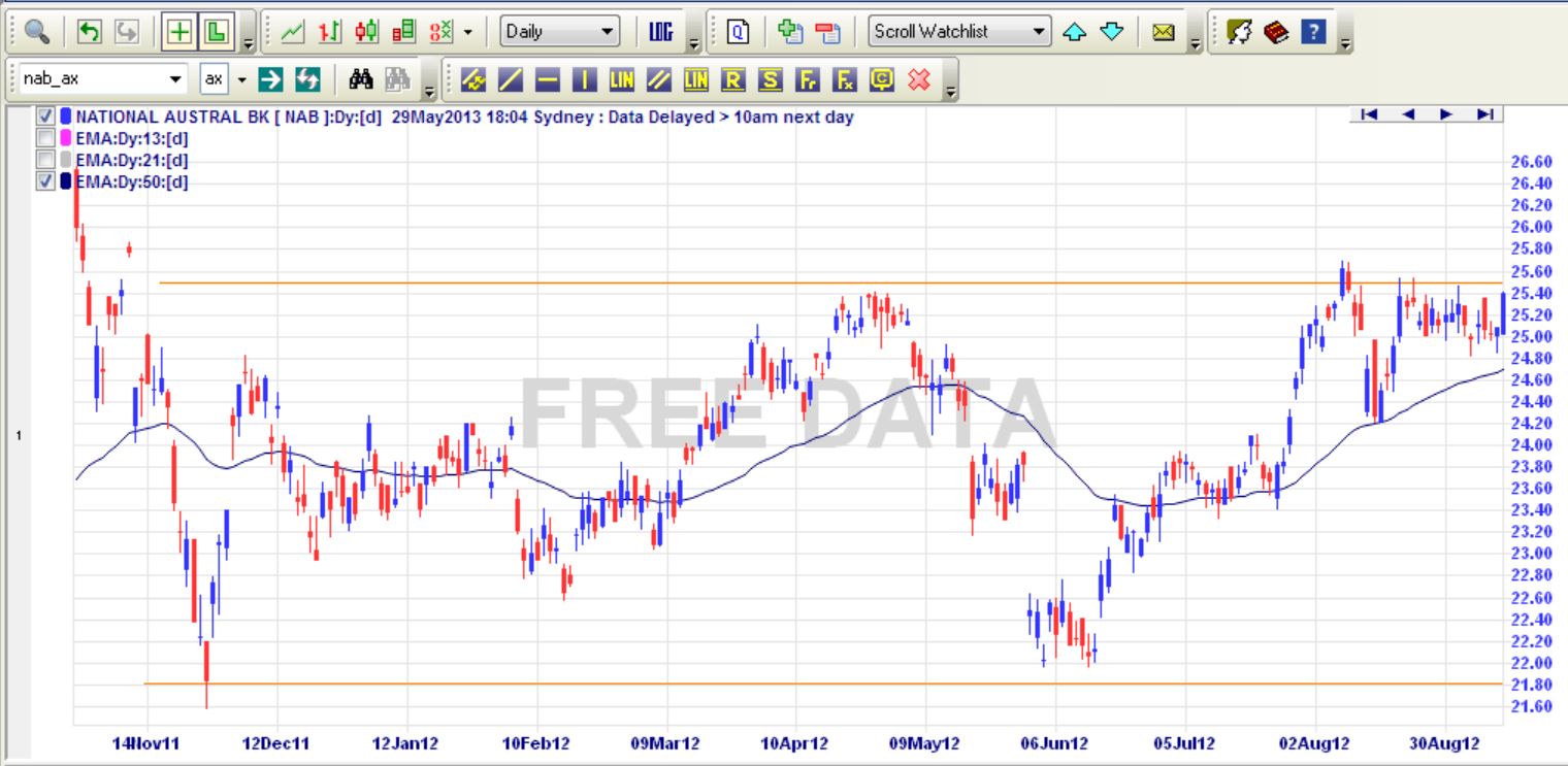 NAB Range Trading