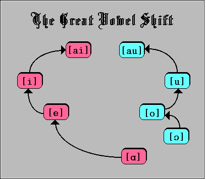 The Great Vowel Shift