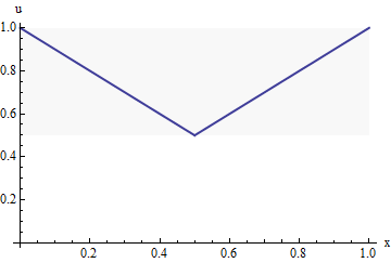 Graph of u vs. x