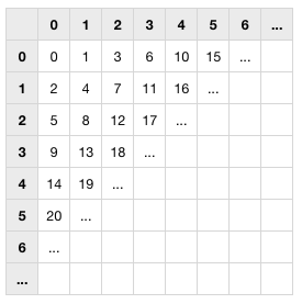 Encoding two natural numbers into one