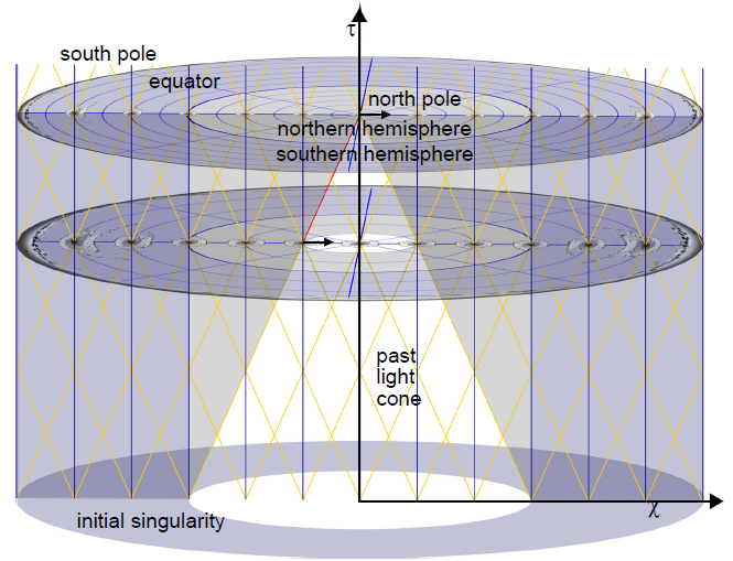 FLRW universe with positive curvature