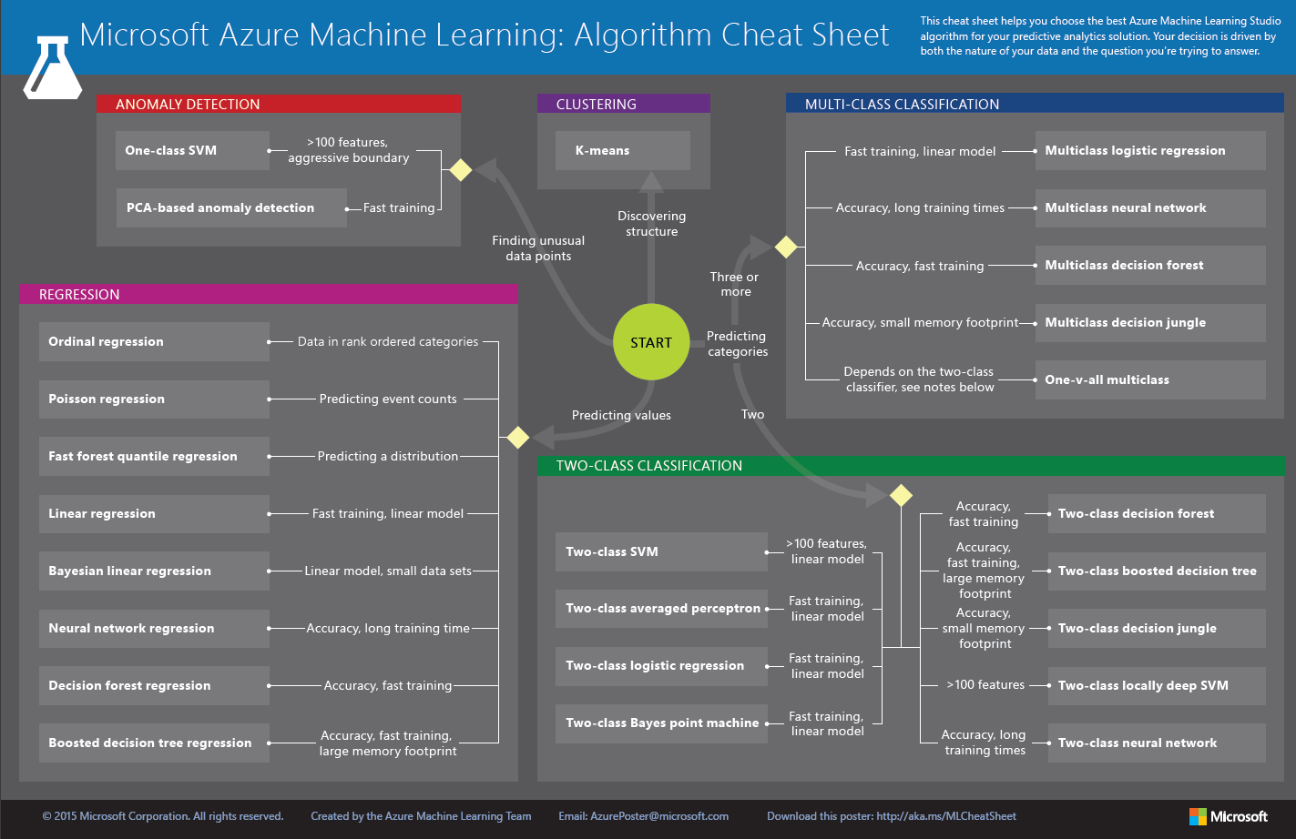 Microsoft Azure Machine Learning Algorithm Cheat Sheet