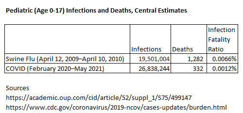 Infection Fatality Rate comparison for Swine Flu versus COVID for 0-17 year olds