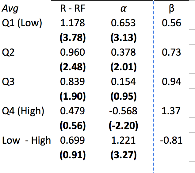 Quartile sorts on beta 