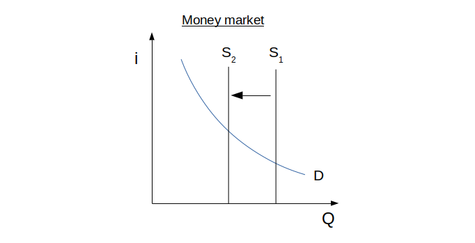 Money market