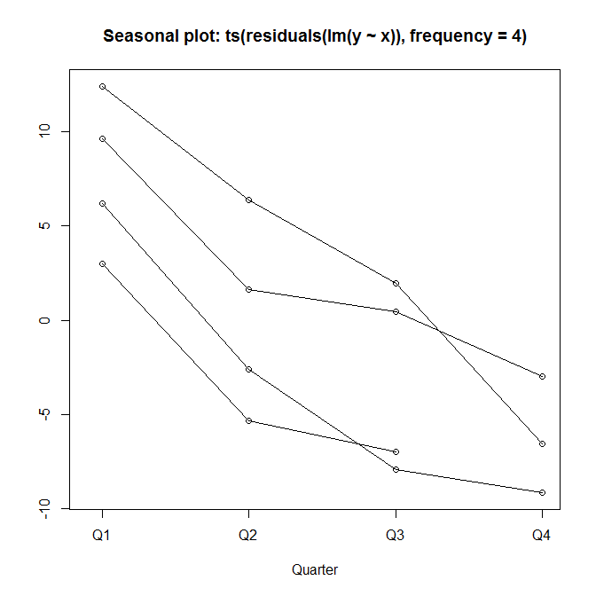 seasonplot