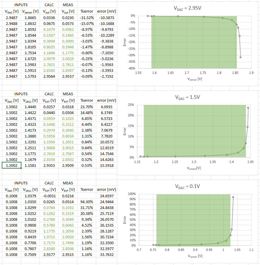 results using PSU in table and chart forms