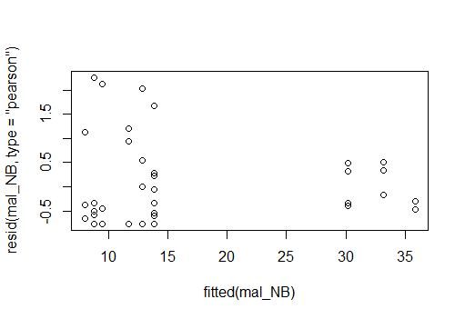 residual plot NB