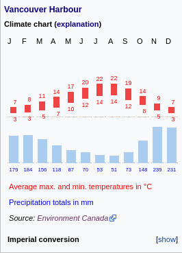 vancouver climate