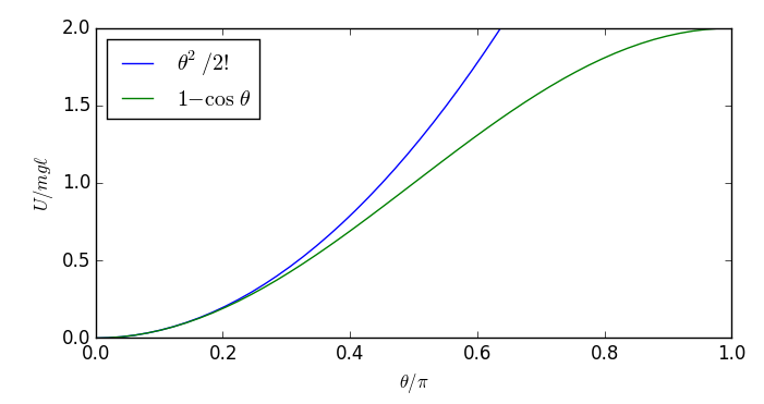 cosine approximation