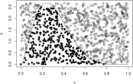 Accept-reject simulation of a Uniform over the subgraph of a Beta density. Source: Robert and Casella (2004)