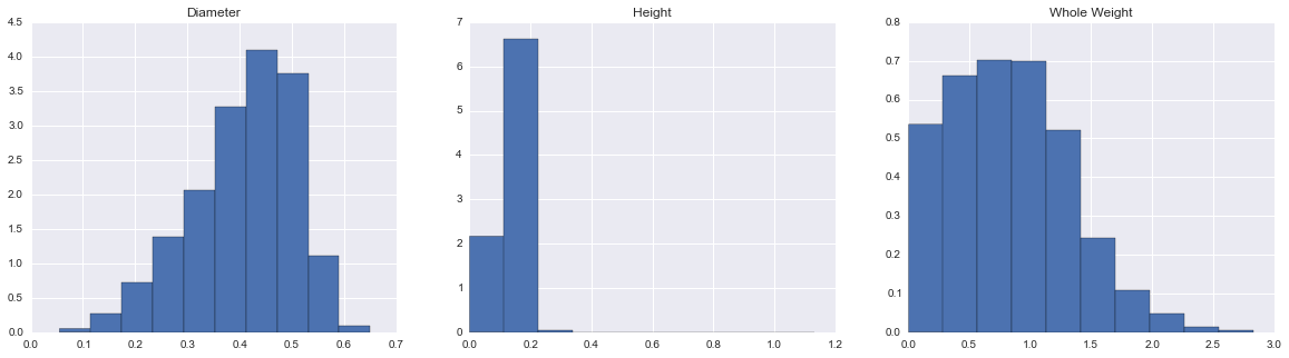 histograms