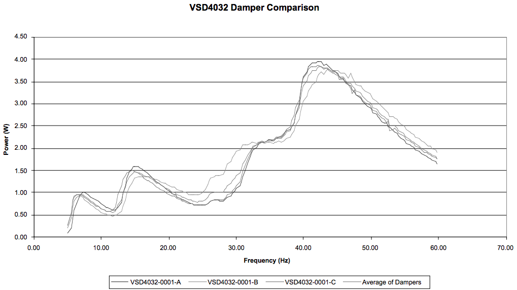 Figure 17 – Damper Response Curve