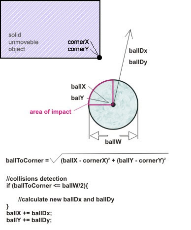 2D collision between ball and the corner edge of a solid unmovable object