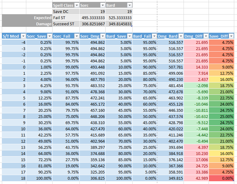 Saving Throw Mod to expected damage chart