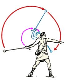 diagram showing a person using a sling to throw a projectile, with lines indicating the added reach gained by the sling