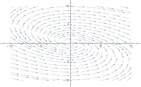 Phase trajectoies