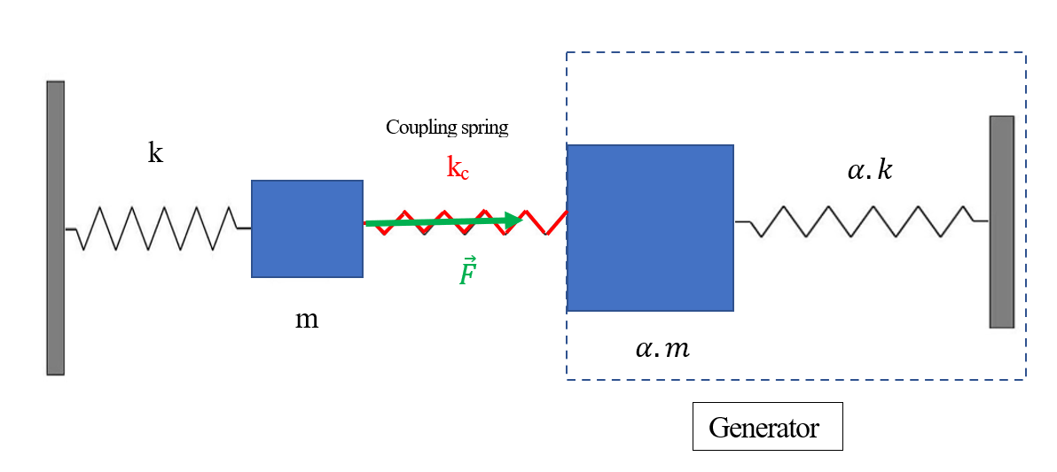 Spring coupling