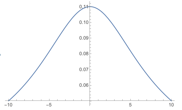 Plot of f when it only receives numerical arguements.