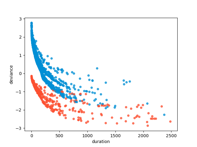 Deviance residuals of CoxPH model