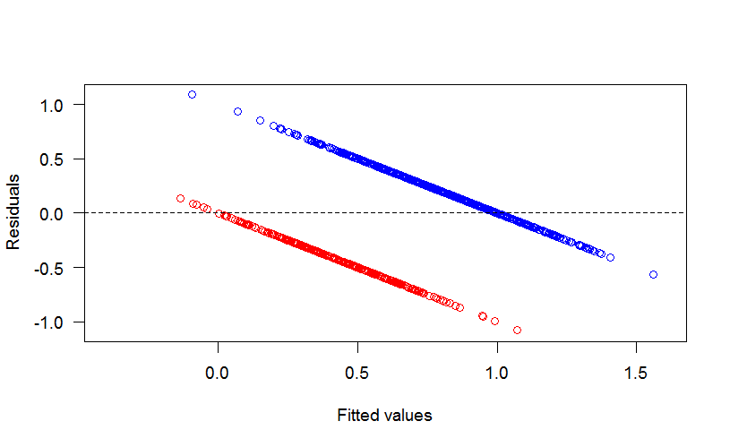 IllModelResidualplot