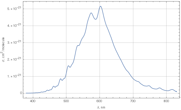 Chappuis band spectrum