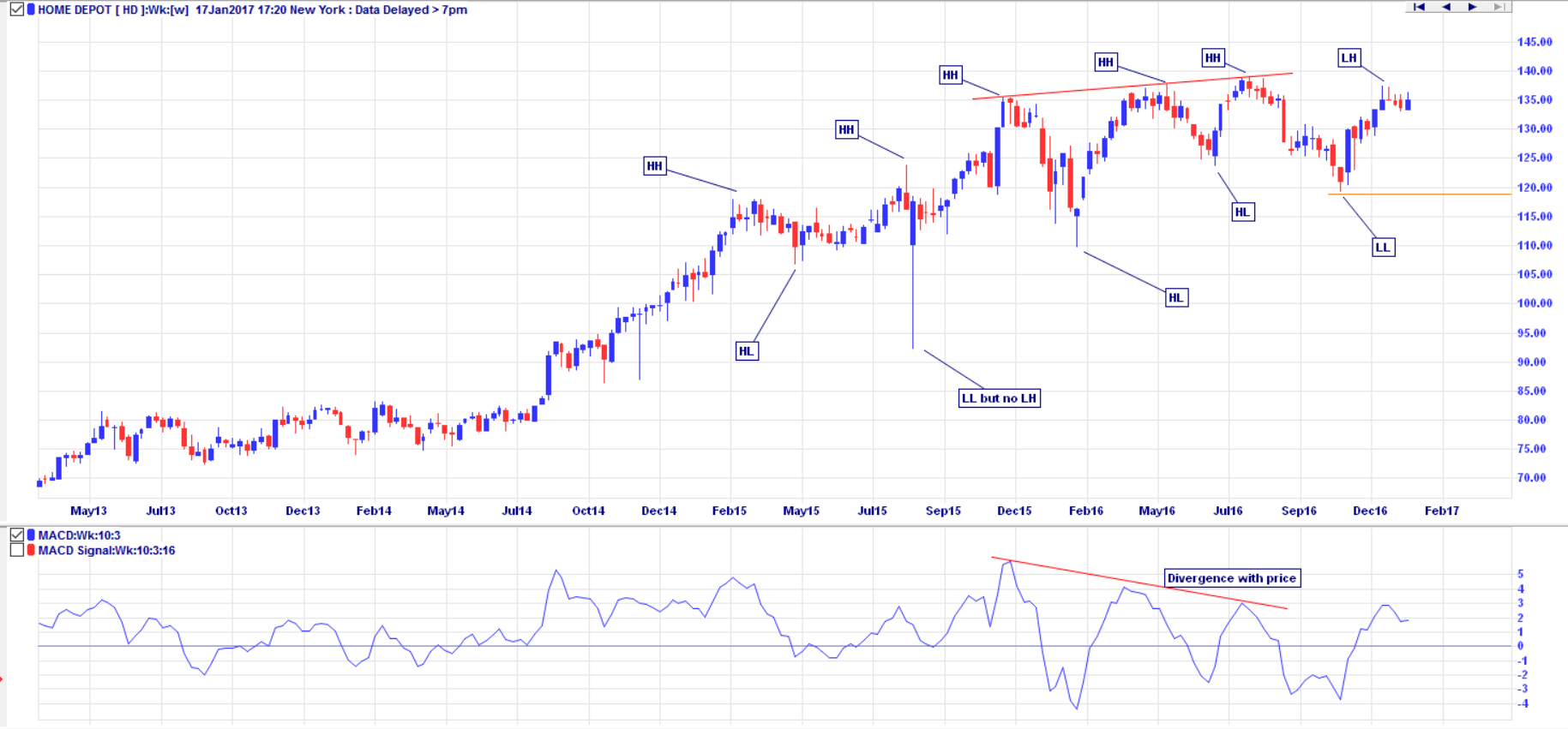 Uptrend ending