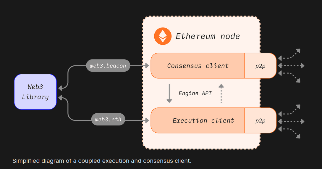 Ethereum Node Architecture