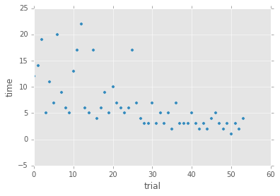 times to accomplish each trial for a single subject