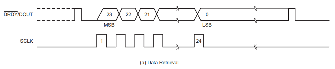 ADS1234 data retrieval