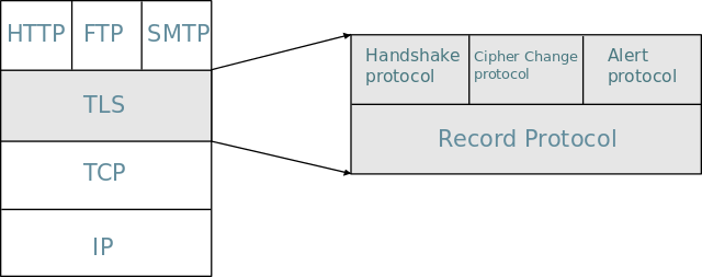 Diagrama mostrando o posicionamento do Tls em relação ao TCP e HTTP/FTP/SMTP