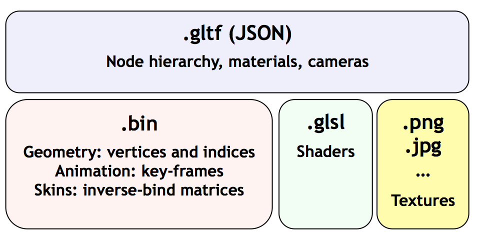 GLTF basic structure